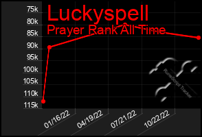 Total Graph of Luckyspell