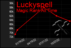 Total Graph of Luckyspell