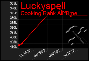 Total Graph of Luckyspell