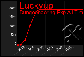 Total Graph of Luckyup