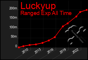 Total Graph of Luckyup
