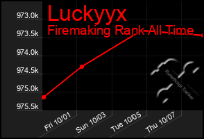 Total Graph of Luckyyx