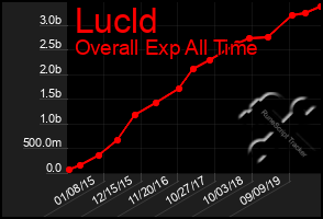 Total Graph of Lucld