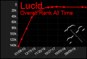 Total Graph of Lucld