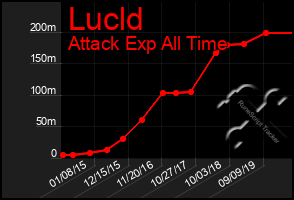 Total Graph of Lucld