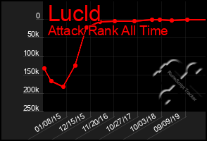 Total Graph of Lucld