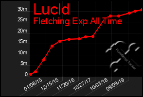 Total Graph of Lucld