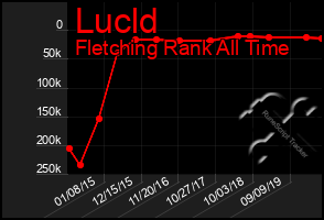 Total Graph of Lucld