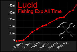 Total Graph of Lucld