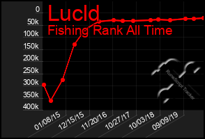 Total Graph of Lucld