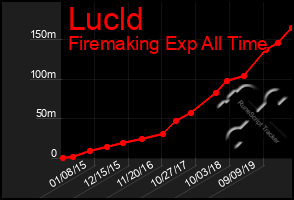 Total Graph of Lucld