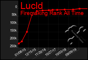 Total Graph of Lucld