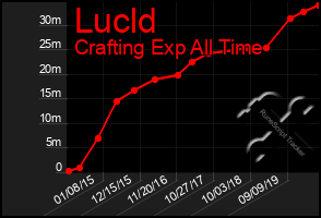 Total Graph of Lucld