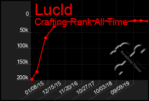 Total Graph of Lucld