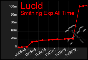 Total Graph of Lucld