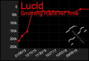 Total Graph of Lucld