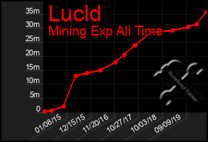 Total Graph of Lucld