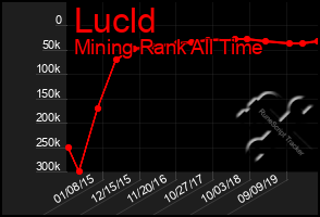 Total Graph of Lucld