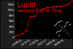 Total Graph of Lucld