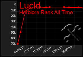 Total Graph of Lucld