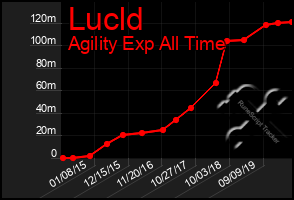 Total Graph of Lucld