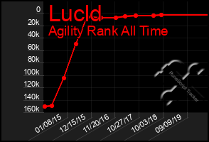 Total Graph of Lucld