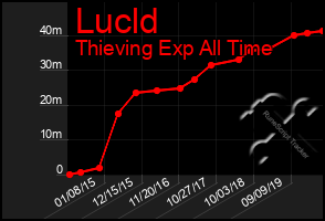 Total Graph of Lucld