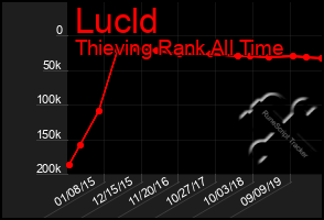 Total Graph of Lucld