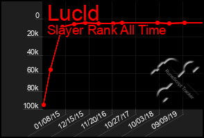 Total Graph of Lucld