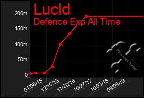 Total Graph of Lucld