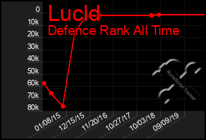 Total Graph of Lucld