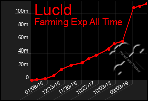 Total Graph of Lucld