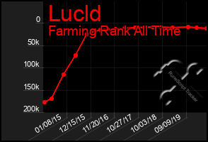 Total Graph of Lucld