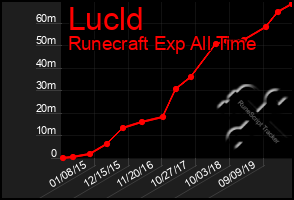 Total Graph of Lucld