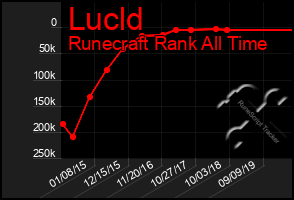 Total Graph of Lucld