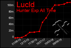 Total Graph of Lucld