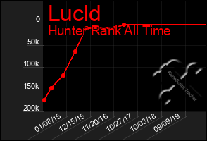 Total Graph of Lucld