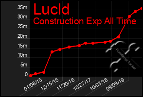 Total Graph of Lucld