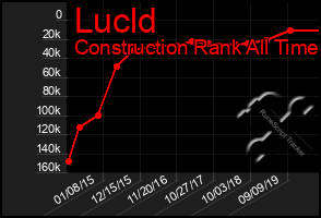 Total Graph of Lucld