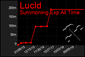 Total Graph of Lucld