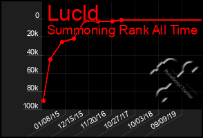 Total Graph of Lucld