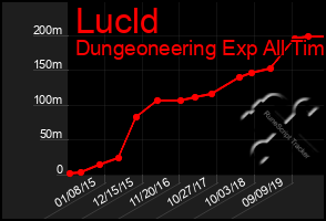 Total Graph of Lucld