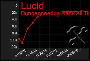 Total Graph of Lucld