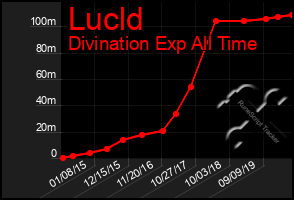 Total Graph of Lucld