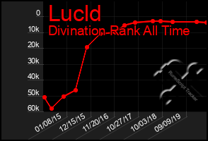 Total Graph of Lucld