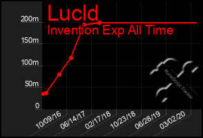 Total Graph of Lucld