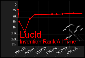 Total Graph of Lucld