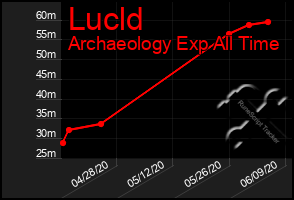 Total Graph of Lucld