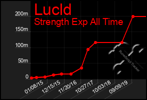 Total Graph of Lucld