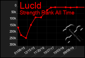 Total Graph of Lucld